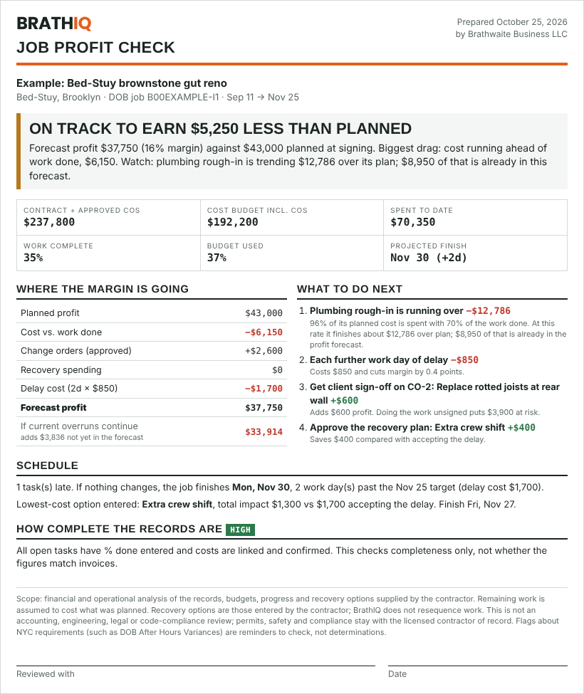 Sample BrathIQ Job Profit Check: forecast profit $37,750 against $43,000 planned, plumbing rough-in trending over budget, job finishing 2 work days late.